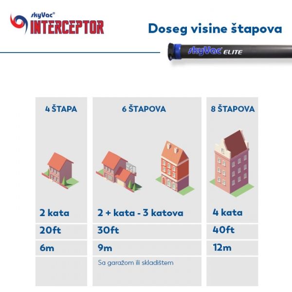 skyVac® Interceptor sustav